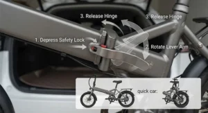 Step-by-step illustration demonstrating how to release the reliable folding ebike mechanism for quick car trunk transport.
